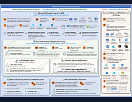 Addressing Diverse Security Needs: Showcasing Microsoft & Partners AI-Powered SecOps Services