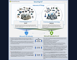 Revolutionizing IoT Security with Microsoft 365 E5 and E5 Security Plans