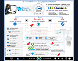 Unveiling the Future of Cybersecurity: Microsoft’s Unified Security Operations Platform