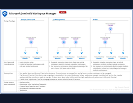 Introducing the Microsoft Sentinel Workspace Manager – Streamlining Security Operations at Scale!