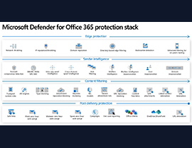 Elevate Your Cybersecurity Game: Harness the Power of Microsoft Defender for Office 365