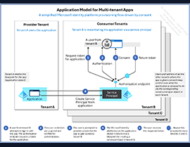 Unlocking the Secrets of Multi-Tenant Application Security