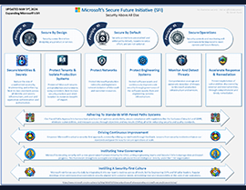 Microsoft’s Secure Future Initiative (SFI) Grows Stronger